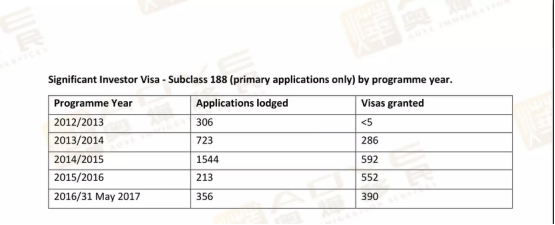 澳洲188C重大投资者签证(图1)