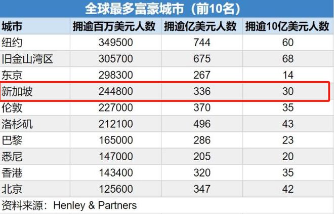 谈球吧体育：新加坡每24个人就有1个百万富翁！十年激增64%～(图2)